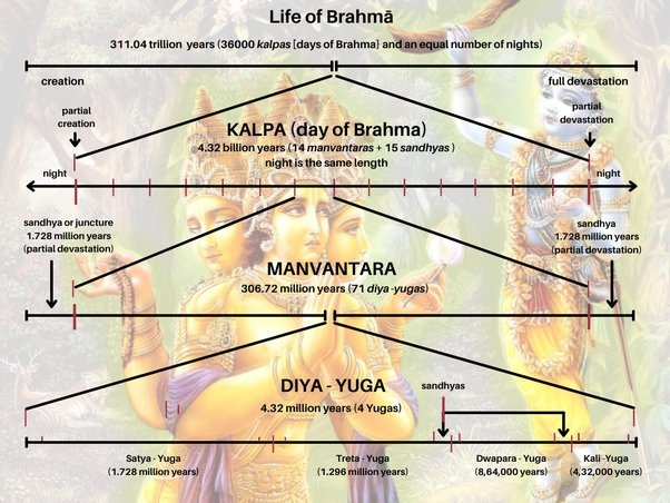 God Brahma&#39;s Lifecycle